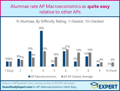 is macroeconomics ap test hard|does ap macroeconomics have math.